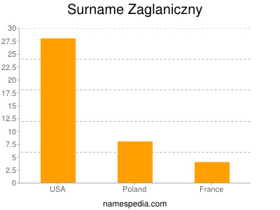 Surname Zaglaniczny