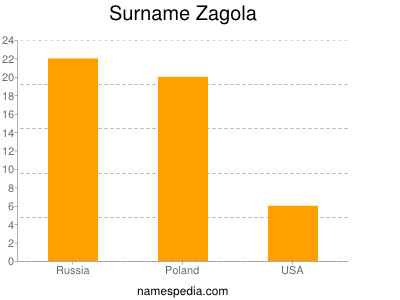 Surname Zagola