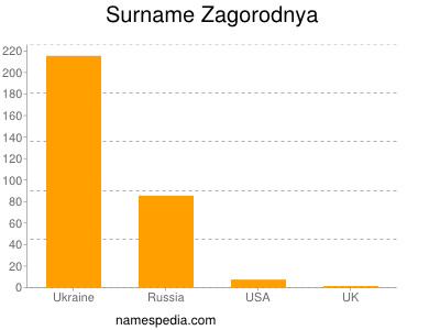 Surname Zagorodnya