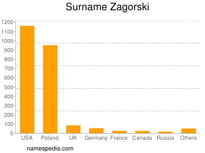 Surname Zagorski