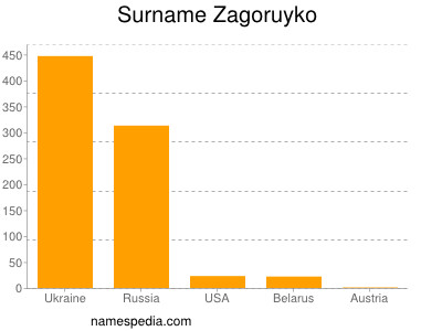 Surname Zagoruyko