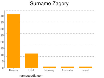Surname Zagory