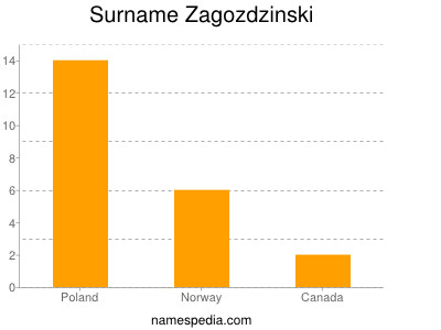 Surname Zagozdzinski