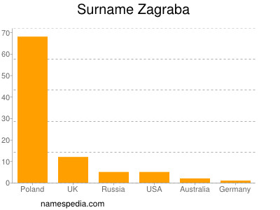 Surname Zagraba