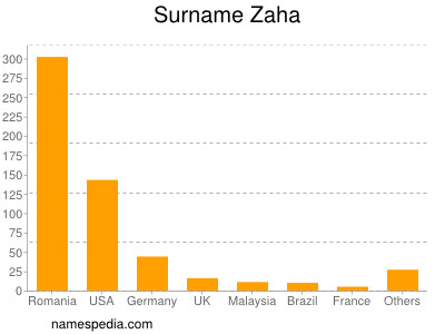Surname Zaha