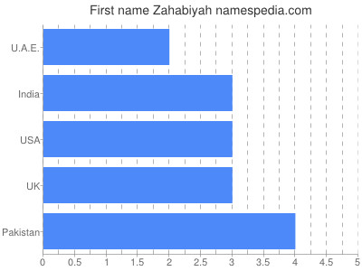 Given name Zahabiyah