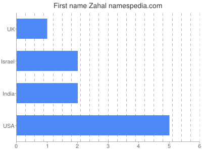Given name Zahal