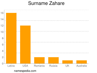 Surname Zahare