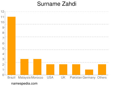 Surname Zahdi