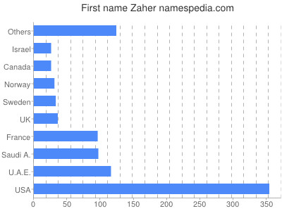 Given name Zaher