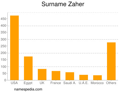Surname Zaher
