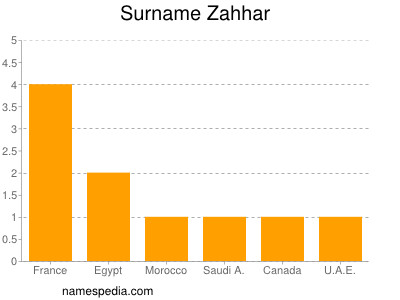 Surname Zahhar