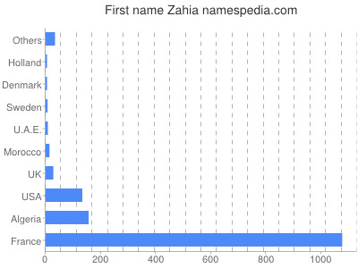 Given name Zahia
