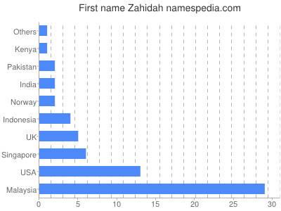 Given name Zahidah