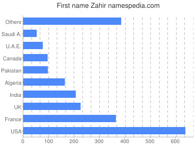 Given name Zahir