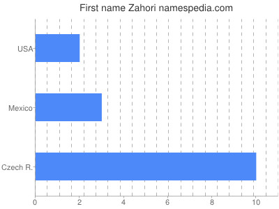 Given name Zahori