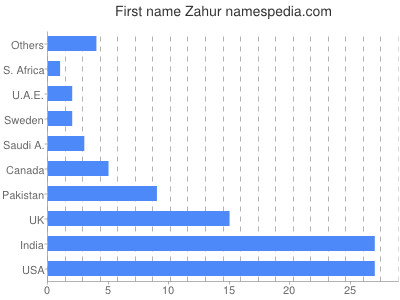 Given name Zahur