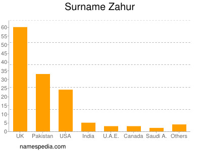Surname Zahur