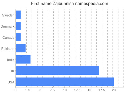 Given name Zaibunnisa