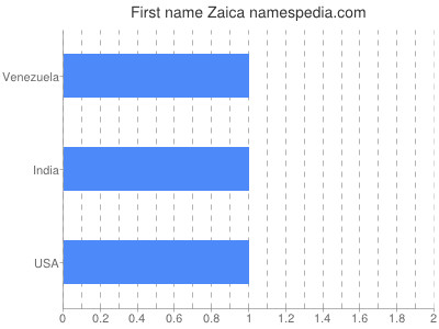 Given name Zaica