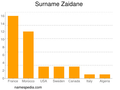 Surname Zaidane