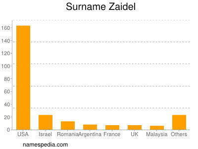Surname Zaidel