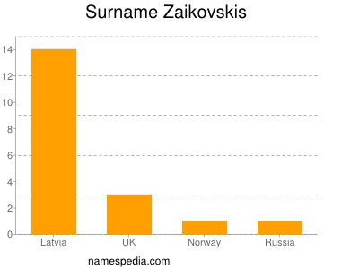 Surname Zaikovskis