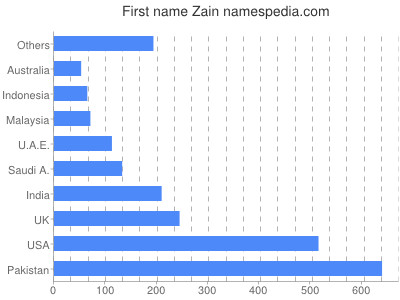 Given name Zain
