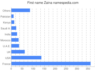 Given name Zaina