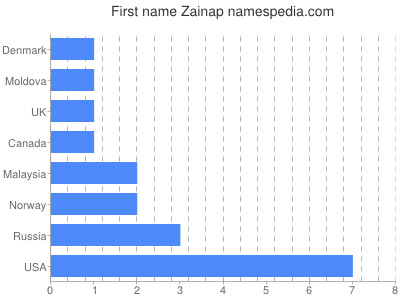 Given name Zainap