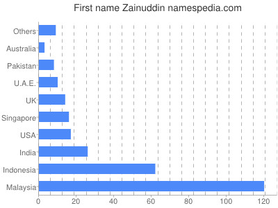 Given name Zainuddin