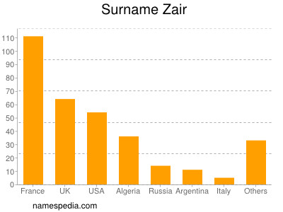 Surname Zair
