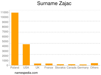 Surname Zajac