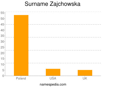 Surname Zajchowska