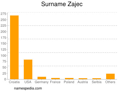 Surname Zajec