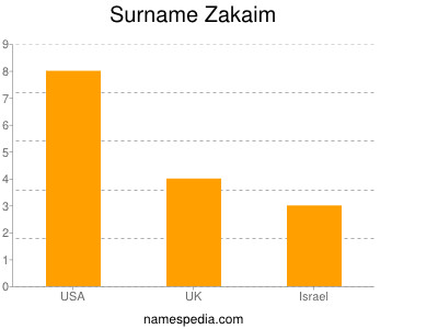 Surname Zakaim