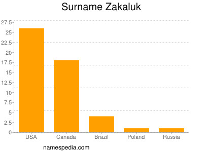 Surname Zakaluk