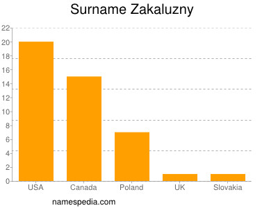 Surname Zakaluzny