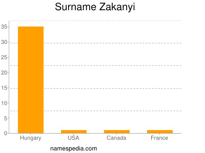 Surname Zakanyi