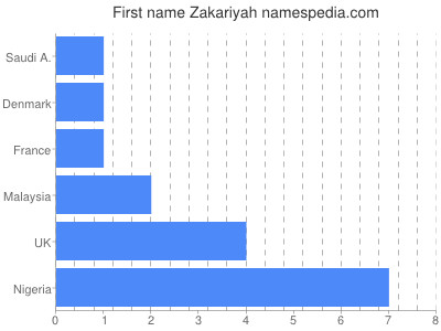 Given name Zakariyah