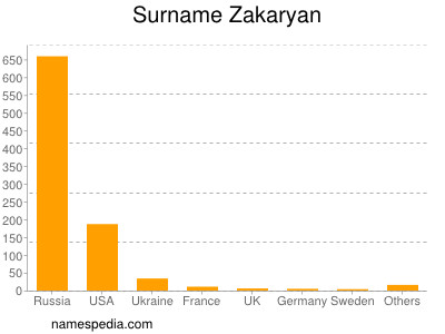 Surname Zakaryan