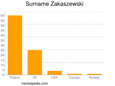 Surname Zakaszewski