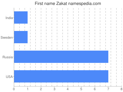 Given name Zakat