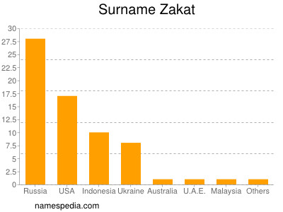 Surname Zakat
