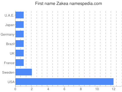 Given name Zakea