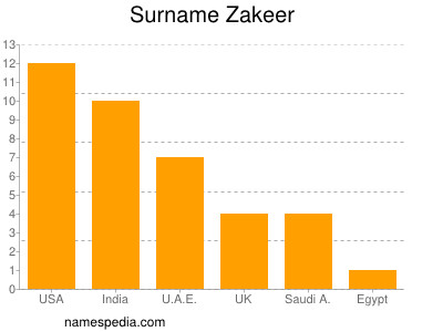 Surname Zakeer