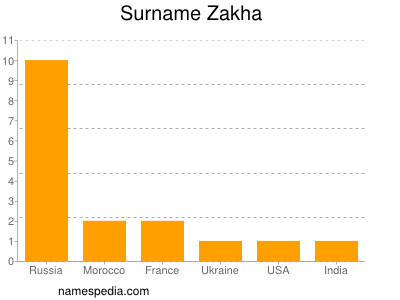 Surname Zakha