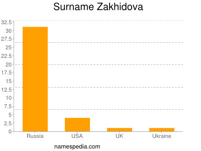 Surname Zakhidova