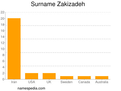 Surname Zakizadeh