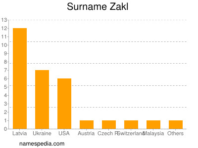 Surname Zakl
